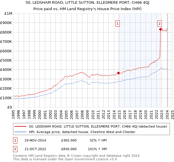 50, LEDSHAM ROAD, LITTLE SUTTON, ELLESMERE PORT, CH66 4QJ: Price paid vs HM Land Registry's House Price Index
