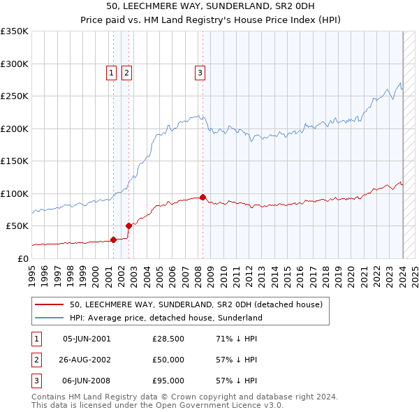 50, LEECHMERE WAY, SUNDERLAND, SR2 0DH: Price paid vs HM Land Registry's House Price Index