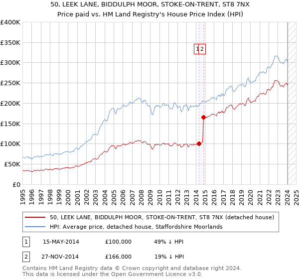 50, LEEK LANE, BIDDULPH MOOR, STOKE-ON-TRENT, ST8 7NX: Price paid vs HM Land Registry's House Price Index