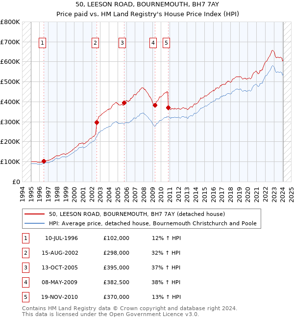 50, LEESON ROAD, BOURNEMOUTH, BH7 7AY: Price paid vs HM Land Registry's House Price Index