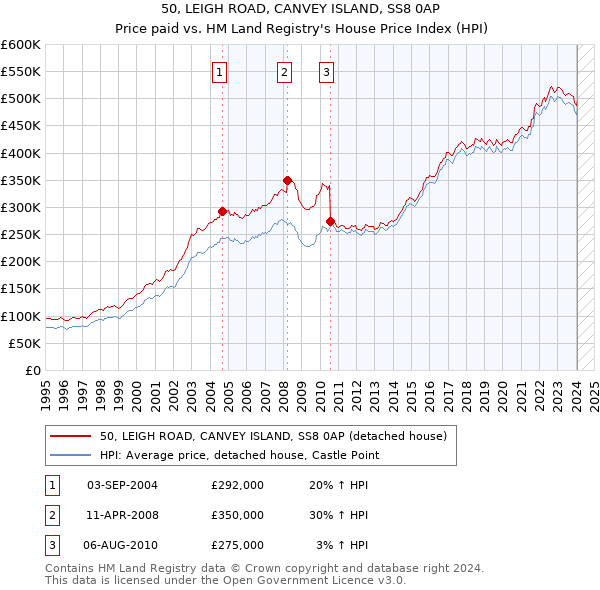 50, LEIGH ROAD, CANVEY ISLAND, SS8 0AP: Price paid vs HM Land Registry's House Price Index