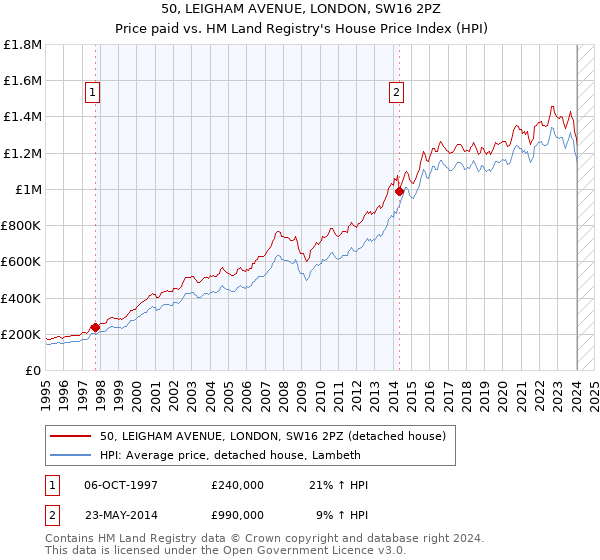 50, LEIGHAM AVENUE, LONDON, SW16 2PZ: Price paid vs HM Land Registry's House Price Index