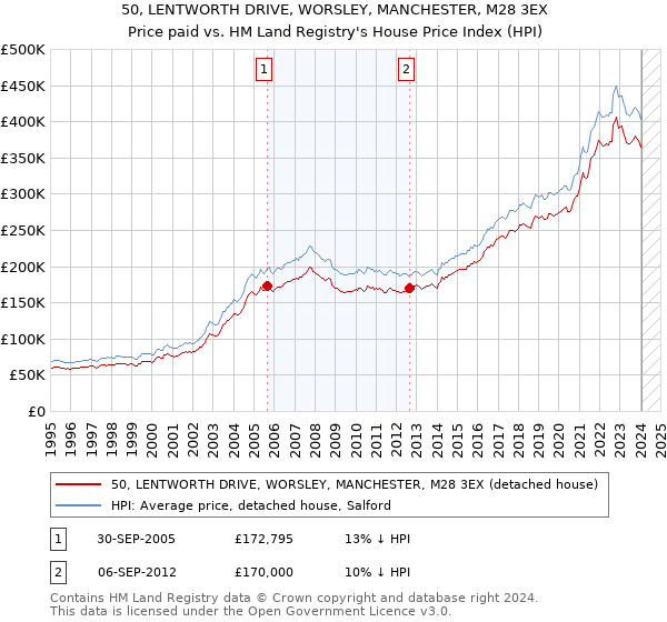 50, LENTWORTH DRIVE, WORSLEY, MANCHESTER, M28 3EX: Price paid vs HM Land Registry's House Price Index