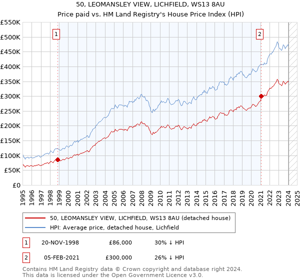 50, LEOMANSLEY VIEW, LICHFIELD, WS13 8AU: Price paid vs HM Land Registry's House Price Index