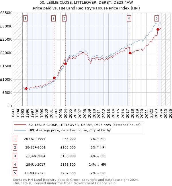 50, LESLIE CLOSE, LITTLEOVER, DERBY, DE23 4AW: Price paid vs HM Land Registry's House Price Index