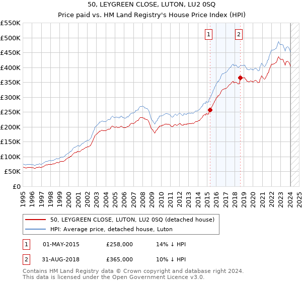 50, LEYGREEN CLOSE, LUTON, LU2 0SQ: Price paid vs HM Land Registry's House Price Index