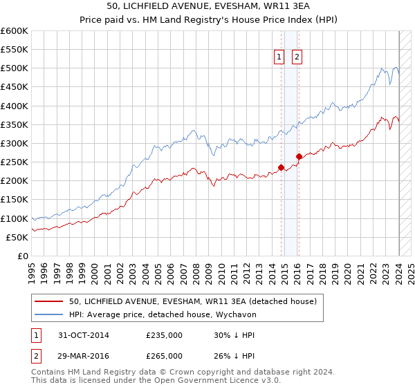 50, LICHFIELD AVENUE, EVESHAM, WR11 3EA: Price paid vs HM Land Registry's House Price Index