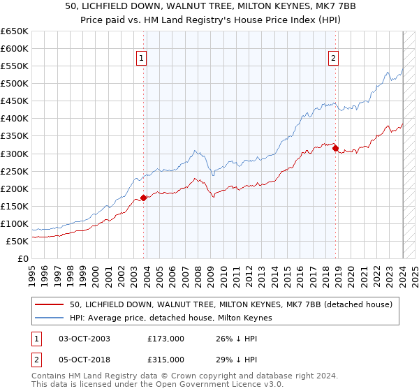 50, LICHFIELD DOWN, WALNUT TREE, MILTON KEYNES, MK7 7BB: Price paid vs HM Land Registry's House Price Index