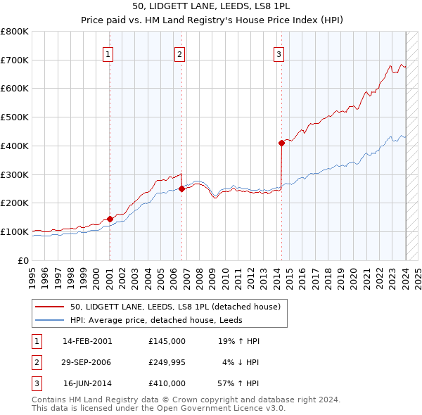 50, LIDGETT LANE, LEEDS, LS8 1PL: Price paid vs HM Land Registry's House Price Index