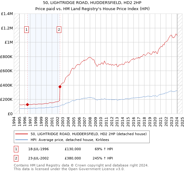 50, LIGHTRIDGE ROAD, HUDDERSFIELD, HD2 2HP: Price paid vs HM Land Registry's House Price Index