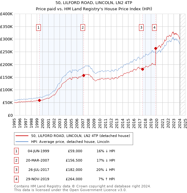 50, LILFORD ROAD, LINCOLN, LN2 4TP: Price paid vs HM Land Registry's House Price Index