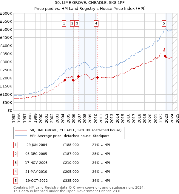50, LIME GROVE, CHEADLE, SK8 1PF: Price paid vs HM Land Registry's House Price Index