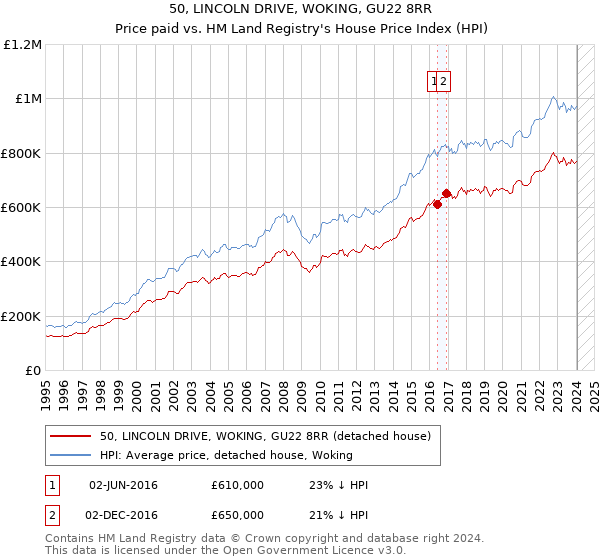 50, LINCOLN DRIVE, WOKING, GU22 8RR: Price paid vs HM Land Registry's House Price Index
