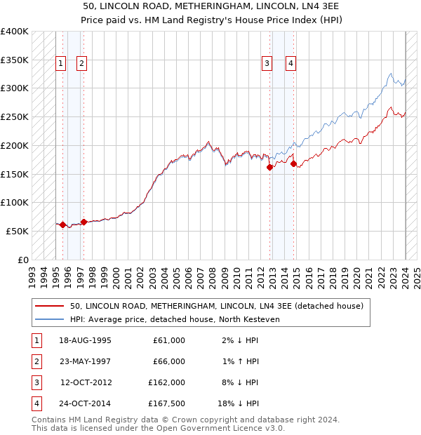 50, LINCOLN ROAD, METHERINGHAM, LINCOLN, LN4 3EE: Price paid vs HM Land Registry's House Price Index