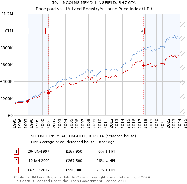 50, LINCOLNS MEAD, LINGFIELD, RH7 6TA: Price paid vs HM Land Registry's House Price Index
