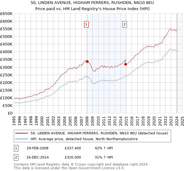 50, LINDEN AVENUE, HIGHAM FERRERS, RUSHDEN, NN10 8EU: Price paid vs HM Land Registry's House Price Index