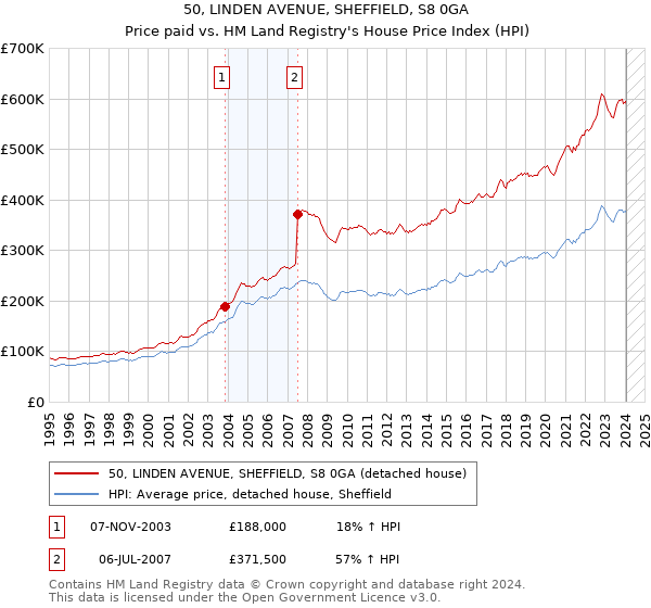 50, LINDEN AVENUE, SHEFFIELD, S8 0GA: Price paid vs HM Land Registry's House Price Index