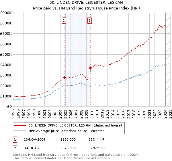50, LINDEN DRIVE, LEICESTER, LE5 6AH: Price paid vs HM Land Registry's House Price Index