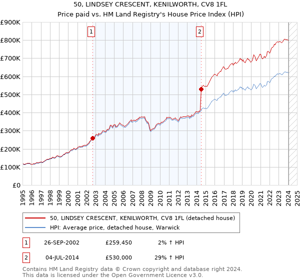 50, LINDSEY CRESCENT, KENILWORTH, CV8 1FL: Price paid vs HM Land Registry's House Price Index
