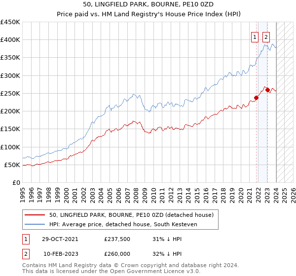 50, LINGFIELD PARK, BOURNE, PE10 0ZD: Price paid vs HM Land Registry's House Price Index