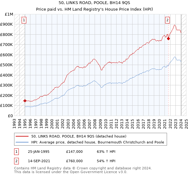 50, LINKS ROAD, POOLE, BH14 9QS: Price paid vs HM Land Registry's House Price Index