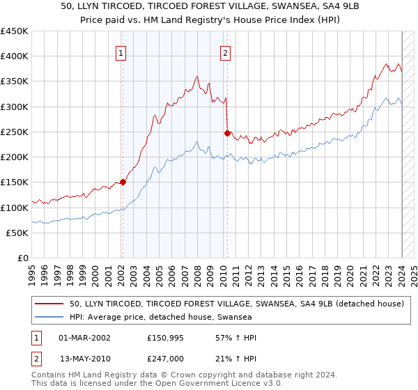 50, LLYN TIRCOED, TIRCOED FOREST VILLAGE, SWANSEA, SA4 9LB: Price paid vs HM Land Registry's House Price Index