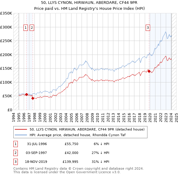 50, LLYS CYNON, HIRWAUN, ABERDARE, CF44 9PR: Price paid vs HM Land Registry's House Price Index
