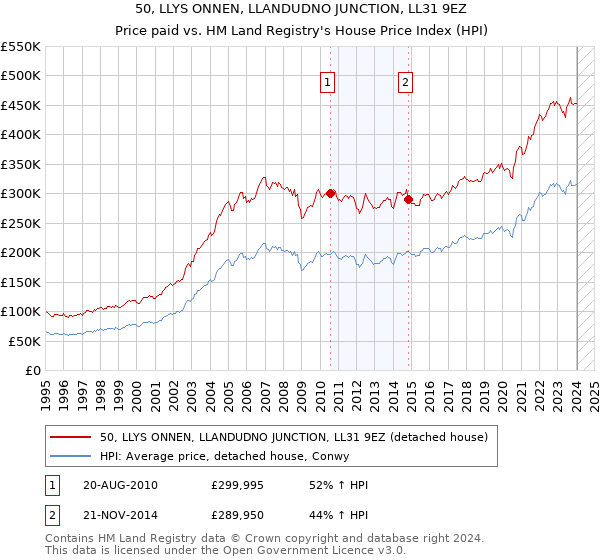 50, LLYS ONNEN, LLANDUDNO JUNCTION, LL31 9EZ: Price paid vs HM Land Registry's House Price Index