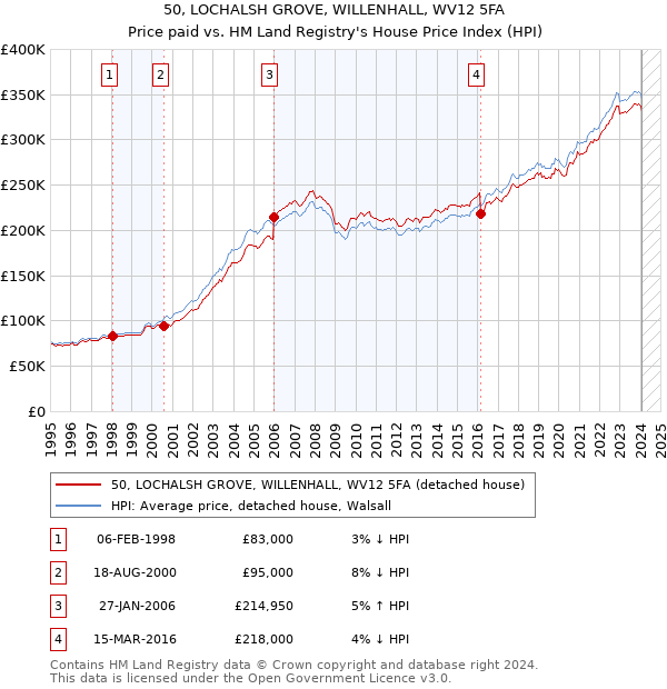 50, LOCHALSH GROVE, WILLENHALL, WV12 5FA: Price paid vs HM Land Registry's House Price Index