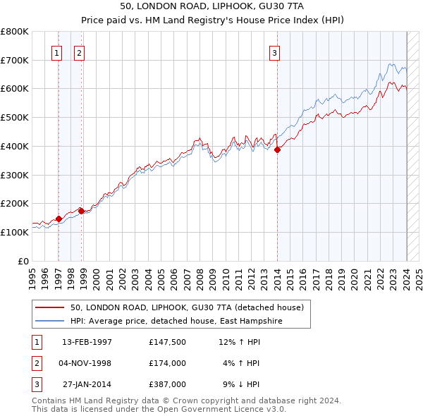 50, LONDON ROAD, LIPHOOK, GU30 7TA: Price paid vs HM Land Registry's House Price Index