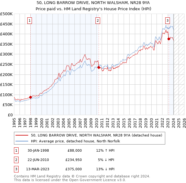 50, LONG BARROW DRIVE, NORTH WALSHAM, NR28 9YA: Price paid vs HM Land Registry's House Price Index