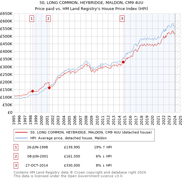 50, LONG COMMON, HEYBRIDGE, MALDON, CM9 4UU: Price paid vs HM Land Registry's House Price Index