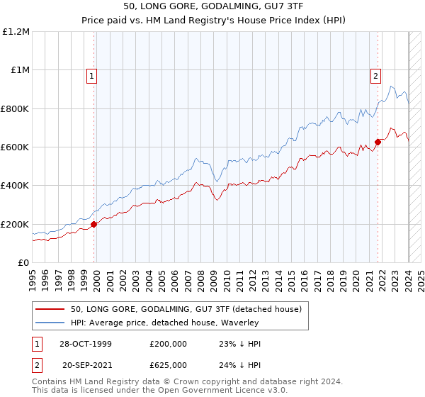 50, LONG GORE, GODALMING, GU7 3TF: Price paid vs HM Land Registry's House Price Index
