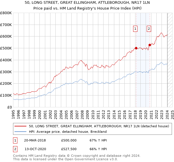 50, LONG STREET, GREAT ELLINGHAM, ATTLEBOROUGH, NR17 1LN: Price paid vs HM Land Registry's House Price Index