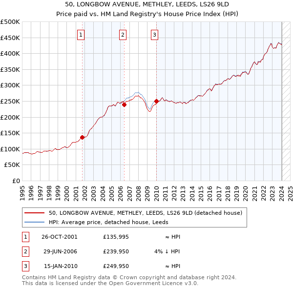 50, LONGBOW AVENUE, METHLEY, LEEDS, LS26 9LD: Price paid vs HM Land Registry's House Price Index