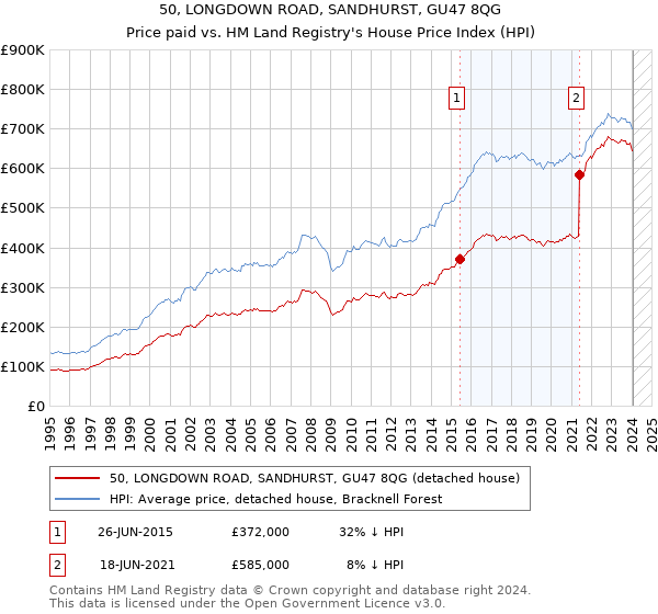 50, LONGDOWN ROAD, SANDHURST, GU47 8QG: Price paid vs HM Land Registry's House Price Index