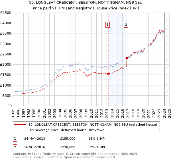 50, LONGLEAT CRESCENT, BEESTON, NOTTINGHAM, NG9 5EU: Price paid vs HM Land Registry's House Price Index