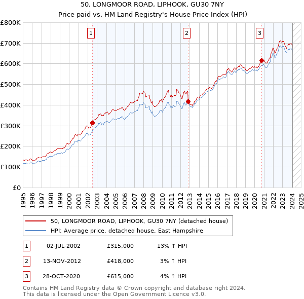 50, LONGMOOR ROAD, LIPHOOK, GU30 7NY: Price paid vs HM Land Registry's House Price Index