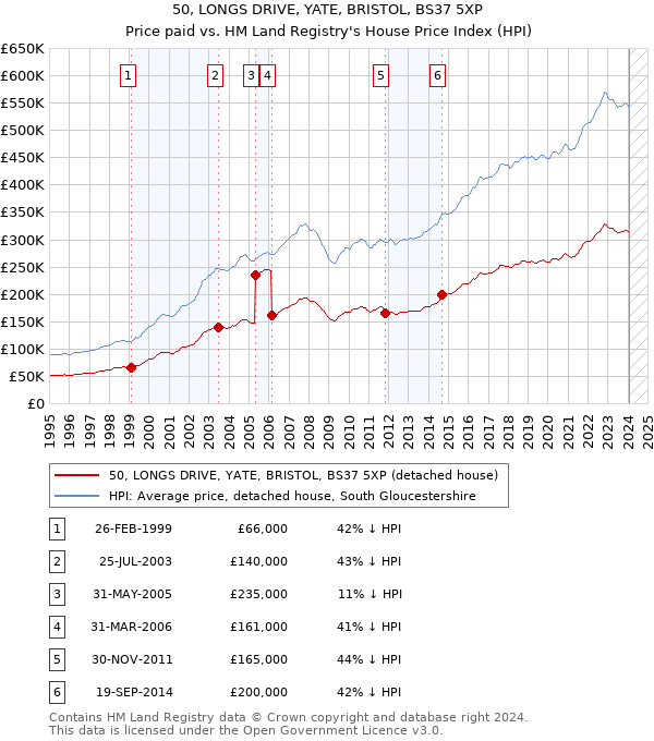 50, LONGS DRIVE, YATE, BRISTOL, BS37 5XP: Price paid vs HM Land Registry's House Price Index