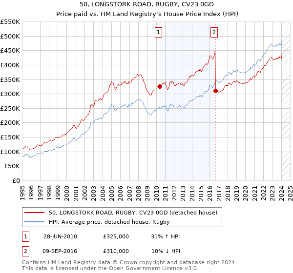 50, LONGSTORK ROAD, RUGBY, CV23 0GD: Price paid vs HM Land Registry's House Price Index