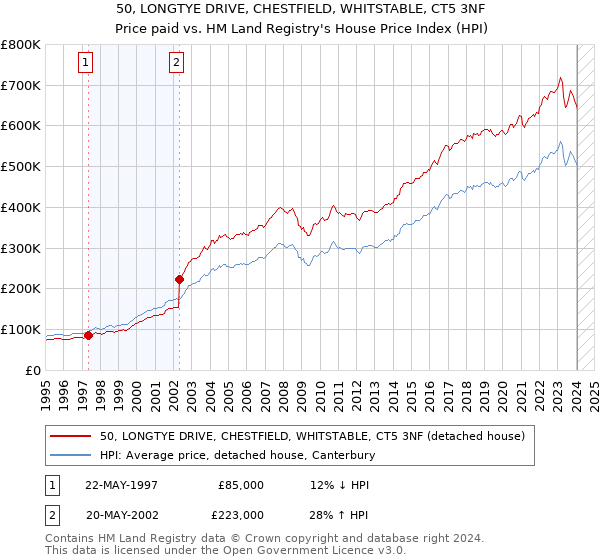 50, LONGTYE DRIVE, CHESTFIELD, WHITSTABLE, CT5 3NF: Price paid vs HM Land Registry's House Price Index