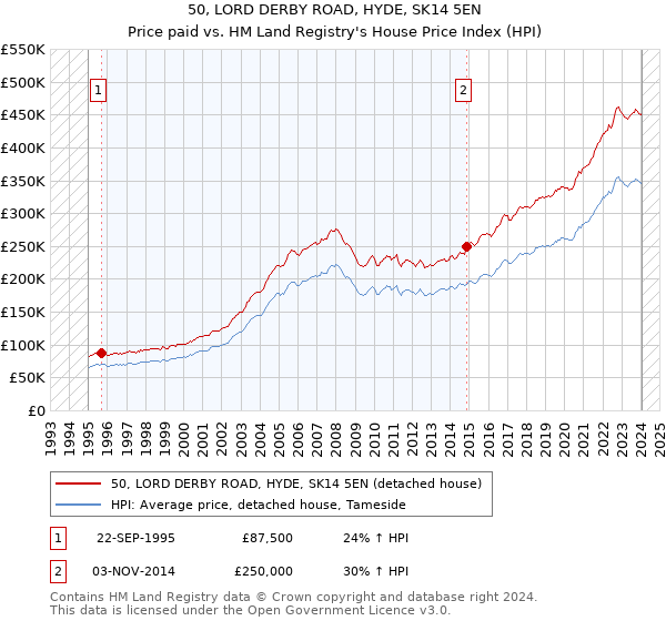 50, LORD DERBY ROAD, HYDE, SK14 5EN: Price paid vs HM Land Registry's House Price Index