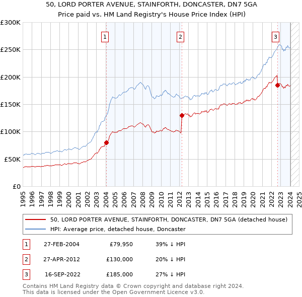 50, LORD PORTER AVENUE, STAINFORTH, DONCASTER, DN7 5GA: Price paid vs HM Land Registry's House Price Index