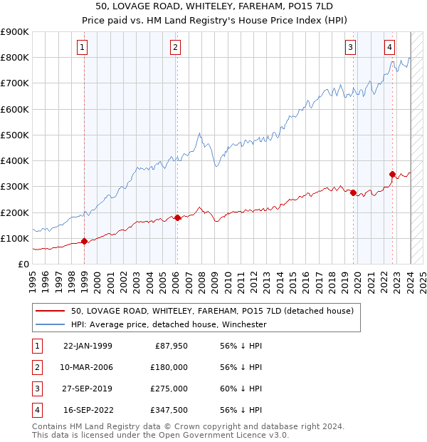 50, LOVAGE ROAD, WHITELEY, FAREHAM, PO15 7LD: Price paid vs HM Land Registry's House Price Index