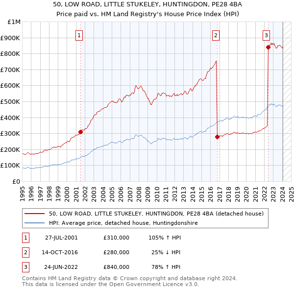 50, LOW ROAD, LITTLE STUKELEY, HUNTINGDON, PE28 4BA: Price paid vs HM Land Registry's House Price Index
