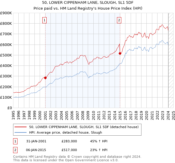 50, LOWER CIPPENHAM LANE, SLOUGH, SL1 5DF: Price paid vs HM Land Registry's House Price Index