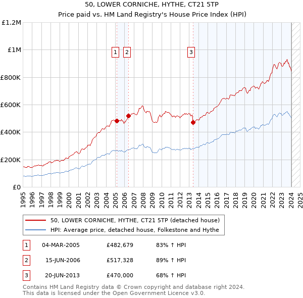 50, LOWER CORNICHE, HYTHE, CT21 5TP: Price paid vs HM Land Registry's House Price Index