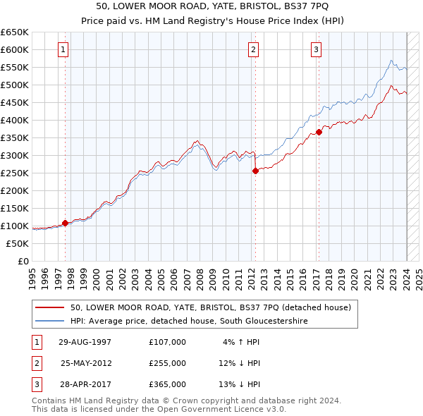 50, LOWER MOOR ROAD, YATE, BRISTOL, BS37 7PQ: Price paid vs HM Land Registry's House Price Index