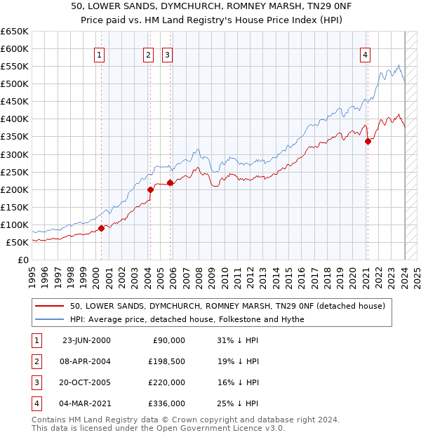 50, LOWER SANDS, DYMCHURCH, ROMNEY MARSH, TN29 0NF: Price paid vs HM Land Registry's House Price Index