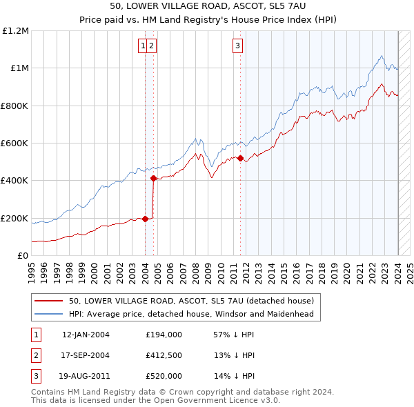 50, LOWER VILLAGE ROAD, ASCOT, SL5 7AU: Price paid vs HM Land Registry's House Price Index